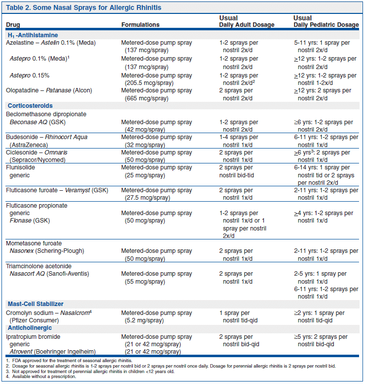 Topical Steroid Potency Chart