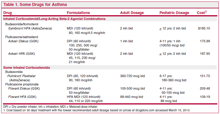 List Of Short Acting Beta Agonist